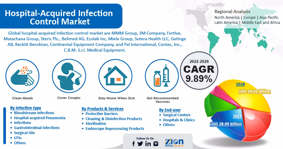 What is the cost of hospital-acquired infections?