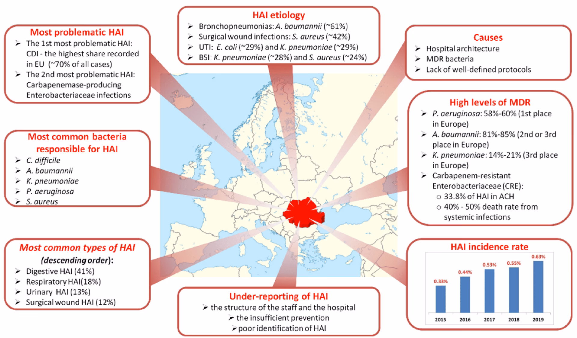 Are long-term care facilities vulnerable to healthcare-associated infections (HAIs)?
