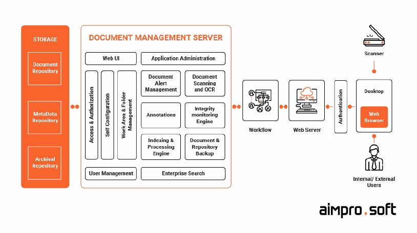 What is hospital document management software?
