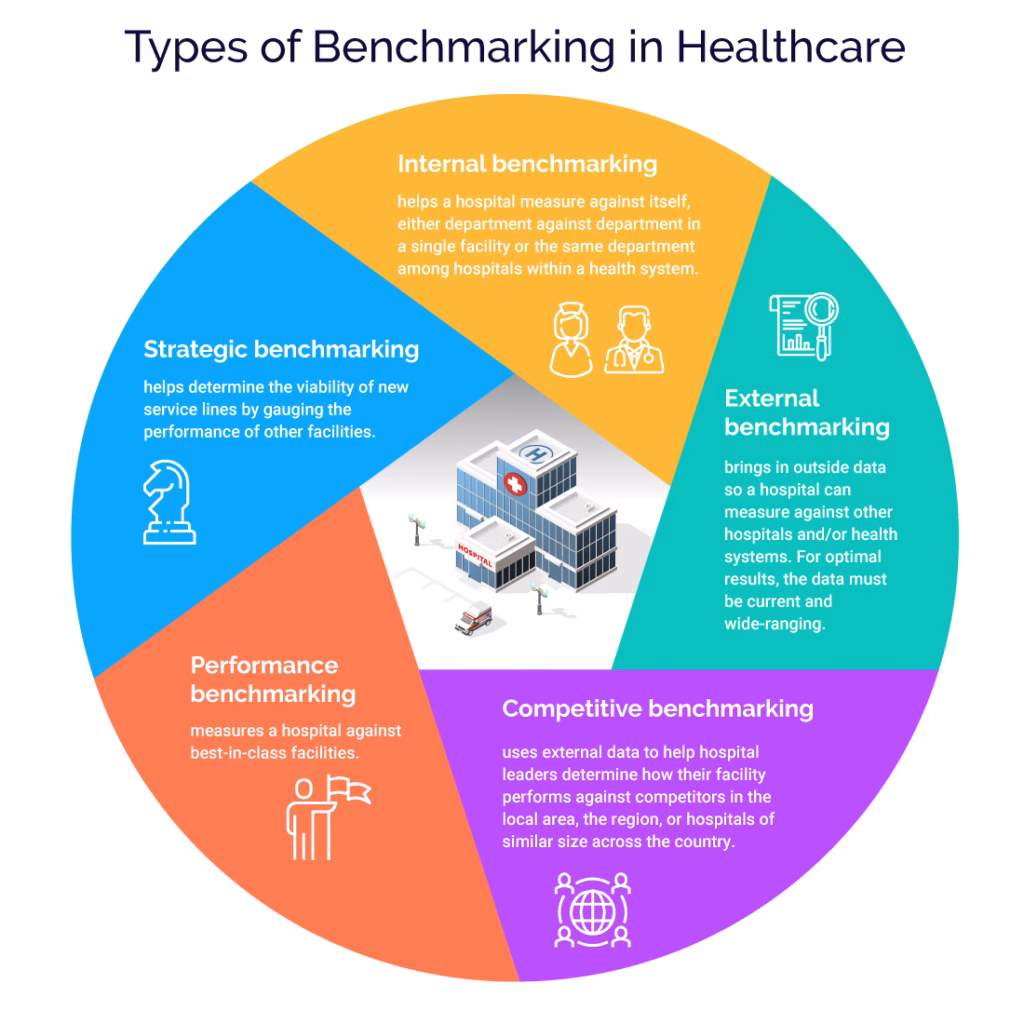 What is hospital benchmarking?