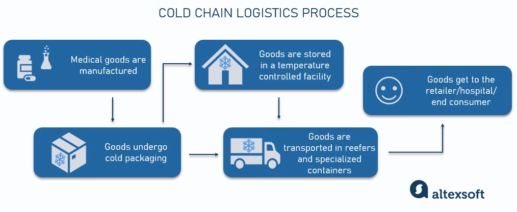 What is hospital logistics?