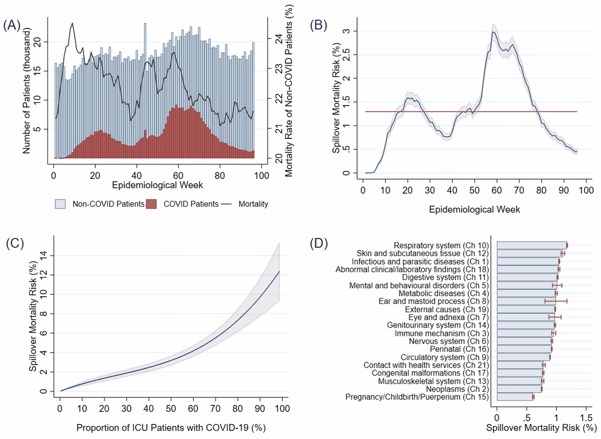 Does weekend hospitalization increase the risk of mortality?