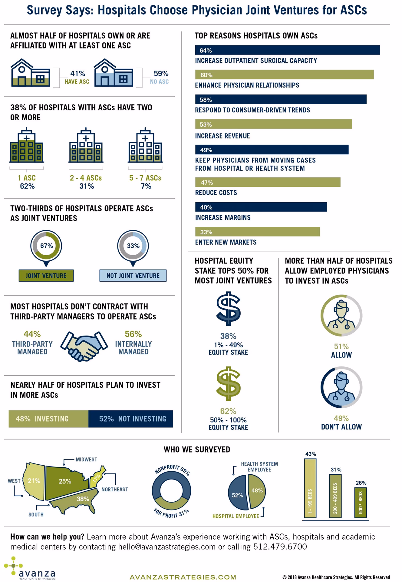 Do not-for-profit hospitals have joint ventures?