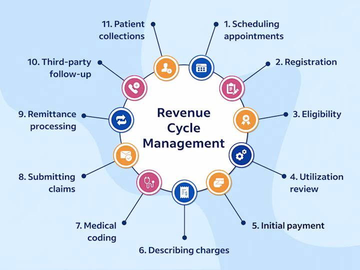 What is revenue cycle management (RCM) in medical billing?