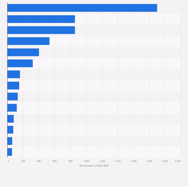 How many hotels are there in Copenhagen?