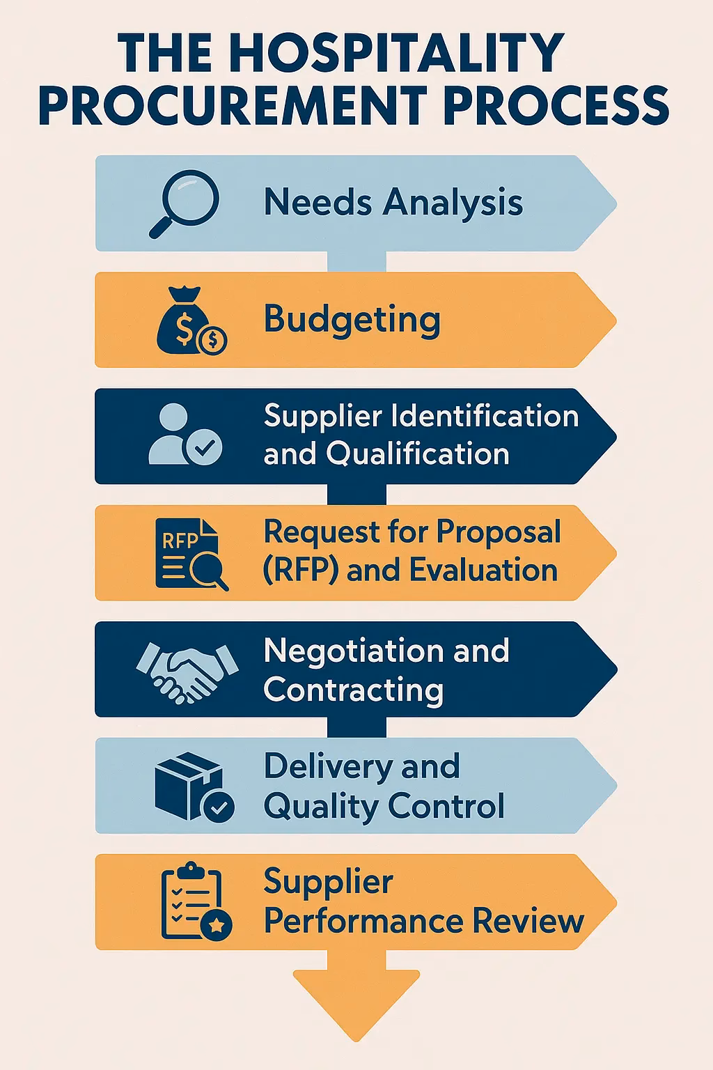 What is fusion hospitality procurement?