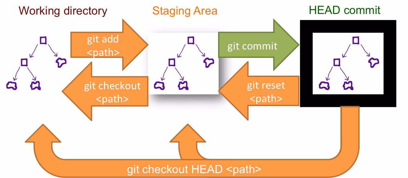 Should I go back to a previous commit in Git?