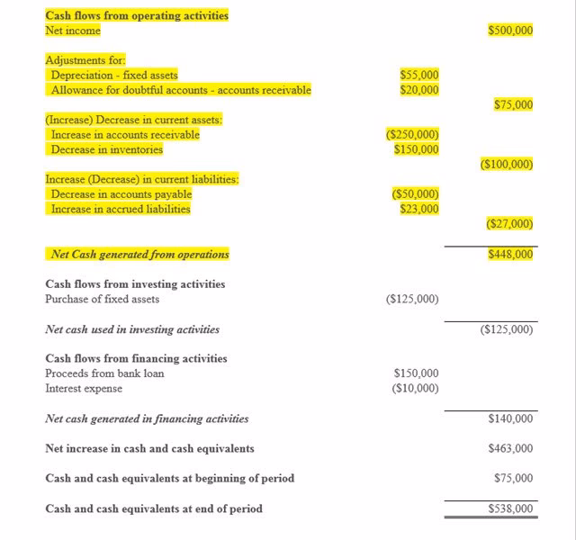 How do I reconcile a noncash expense to operating cash flow?