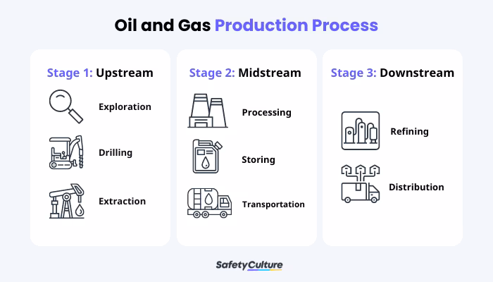 What is the oil and gas industry?