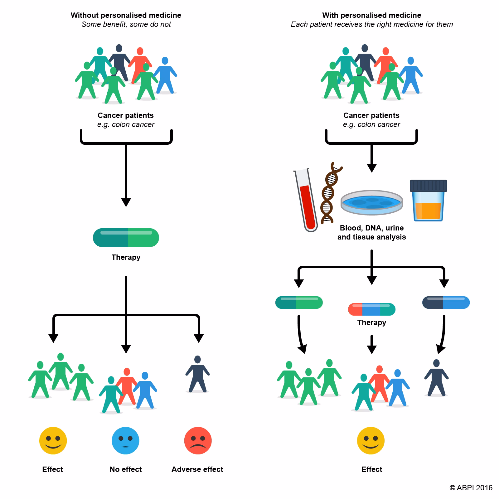 How does personalised medicine work?
