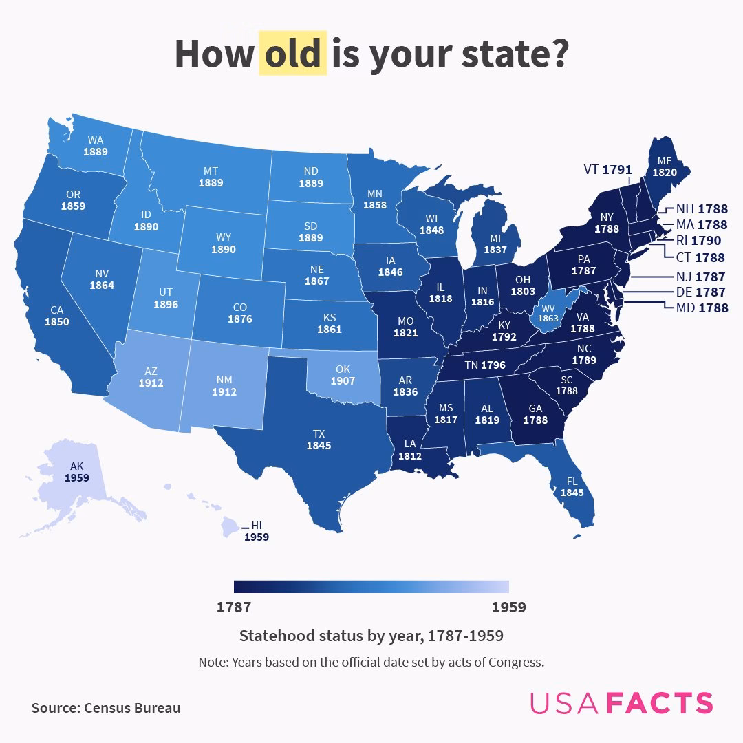 How many states joined the Union without first becoming a territory?