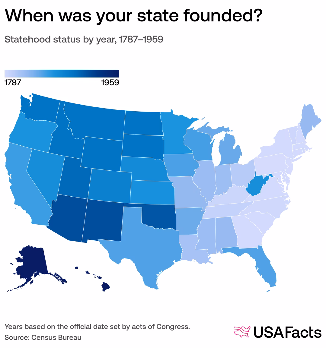 How are States accepted into the United States?