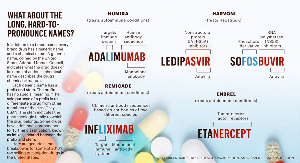 How do generic drugs get their names?