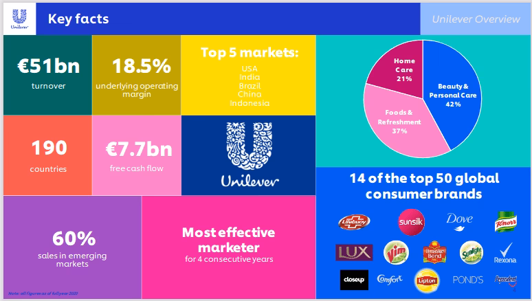 How many countries does Unilever operate in?