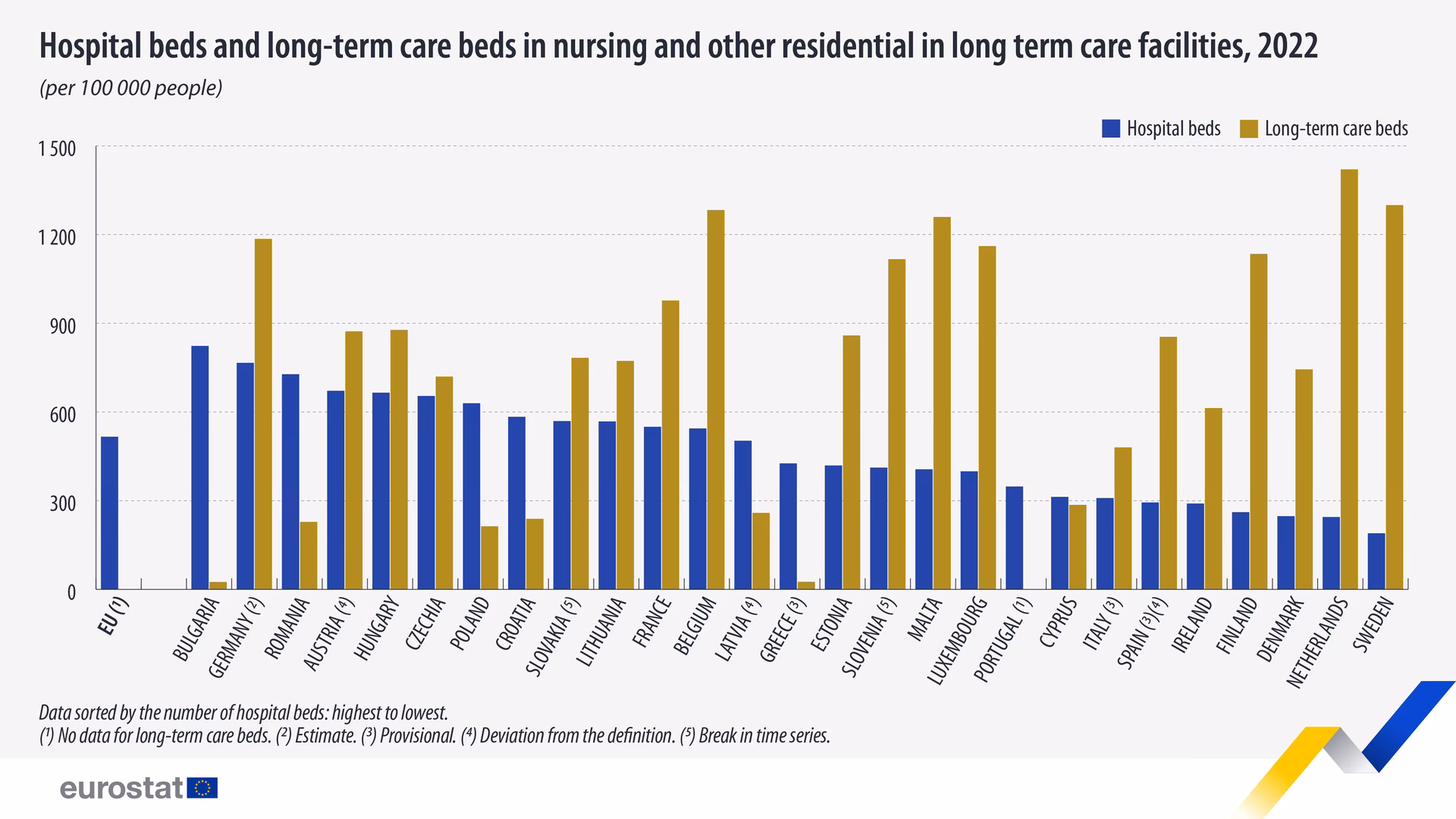 Are hospital beds based on population?