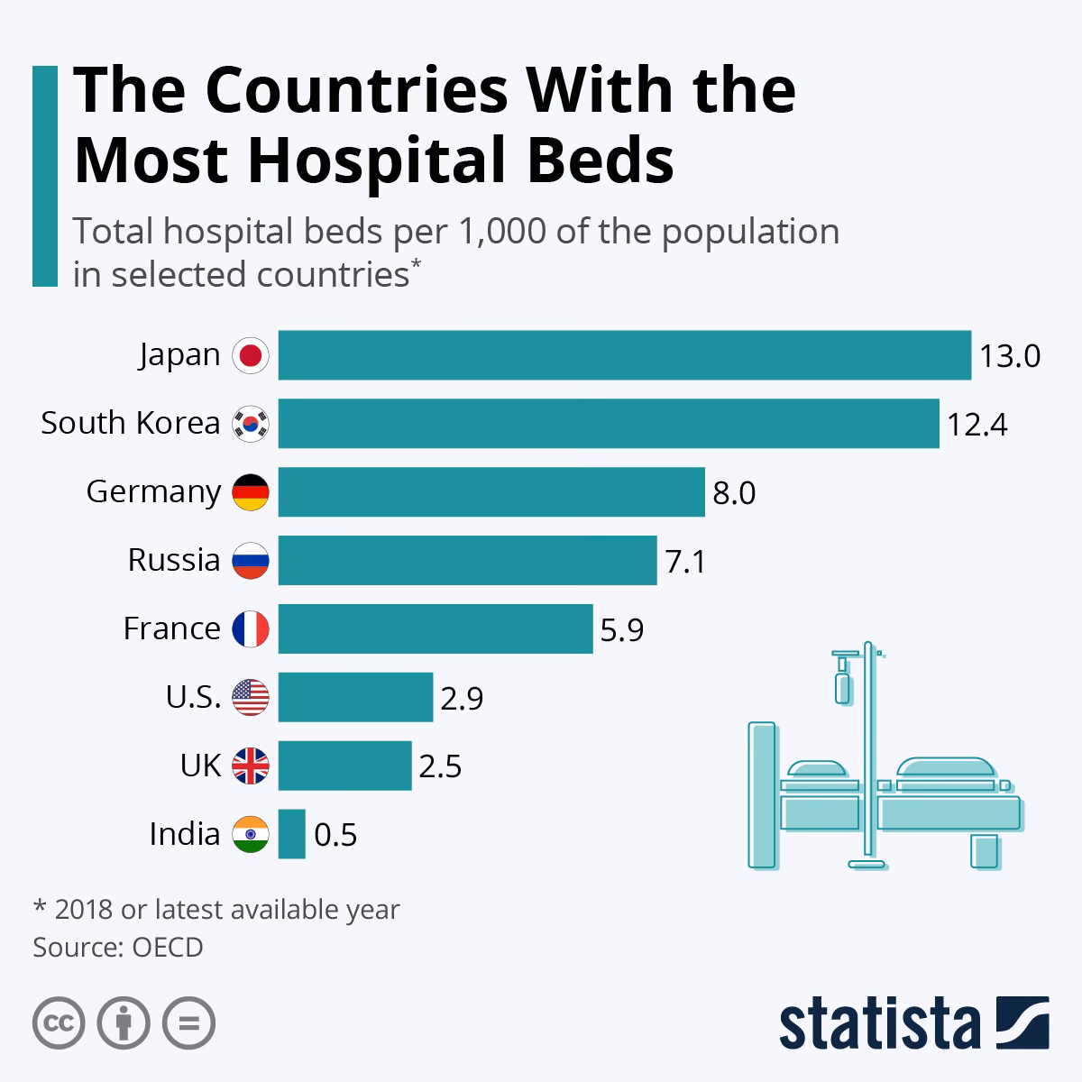 Are hospital beds based on population?