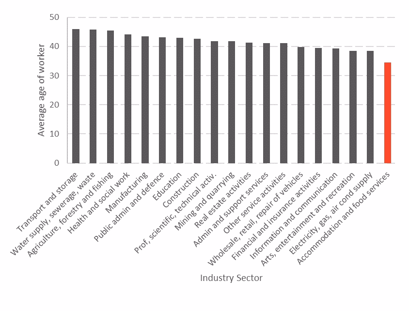 How many jobs are there in the hospitality industry?