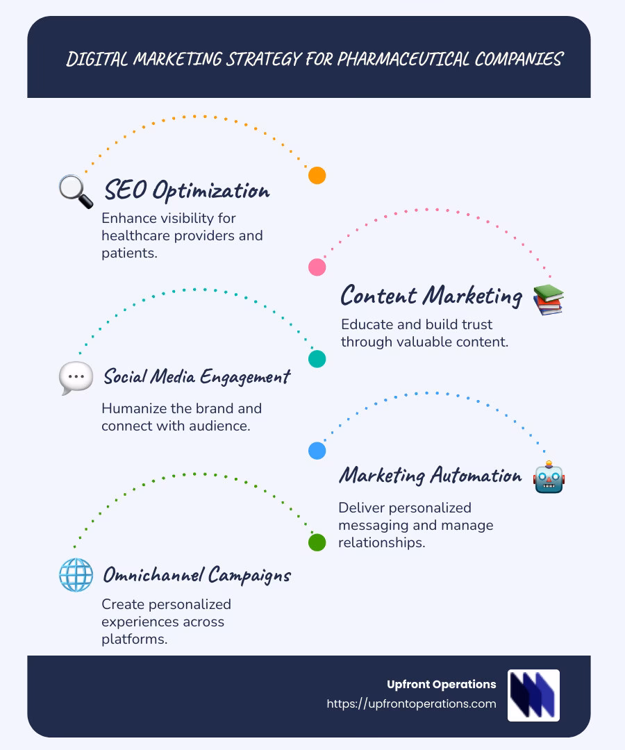How has Pharma digital marketing evolved over the years?