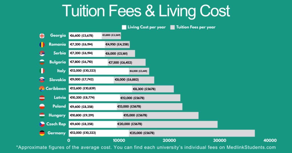 How much does it cost to study in the UK?
