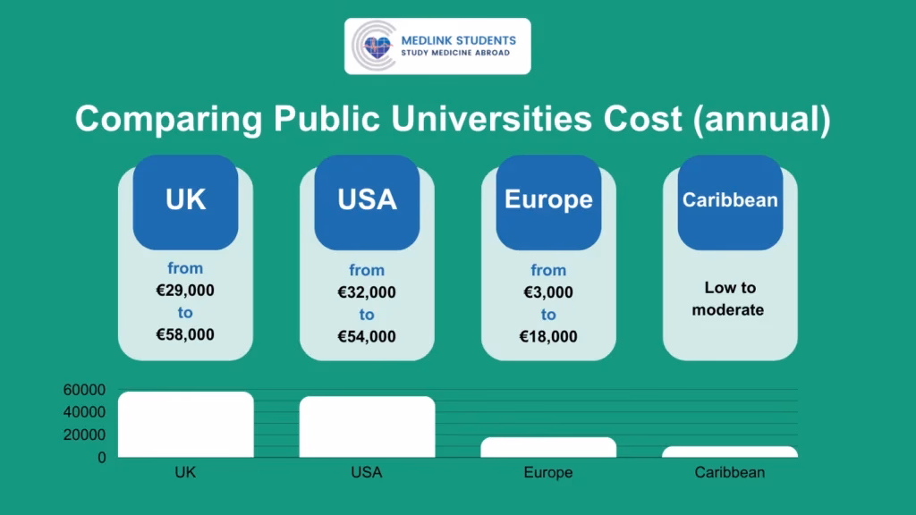 How much does it cost to study medicine in the UK?