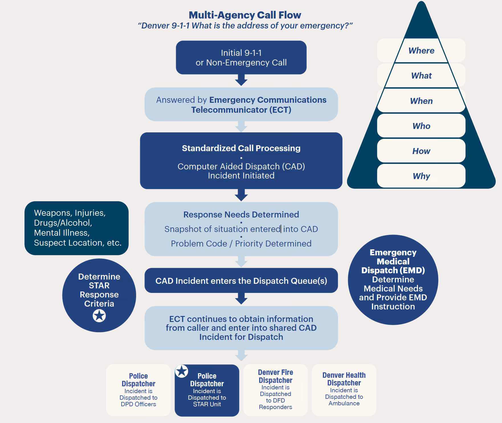 How do I become a 911 operator?