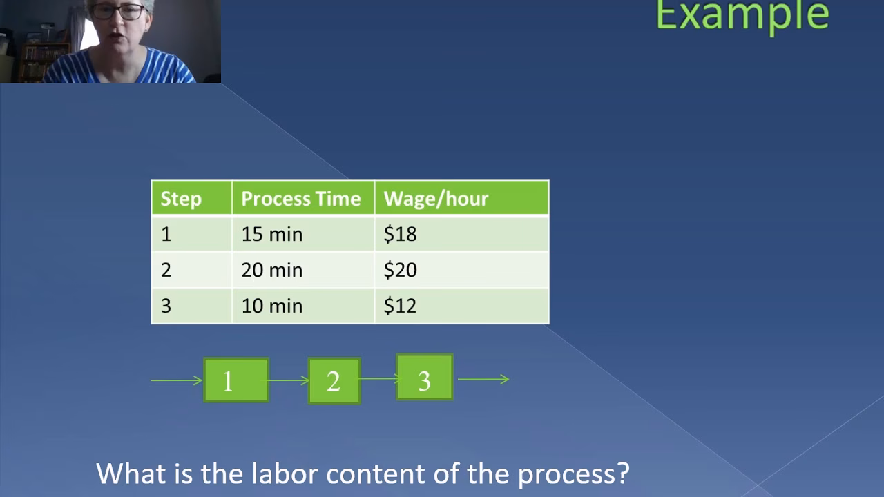 What is the total value of a direct labor expense?
