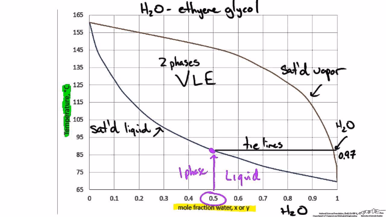 How do you draw a VLE plot?