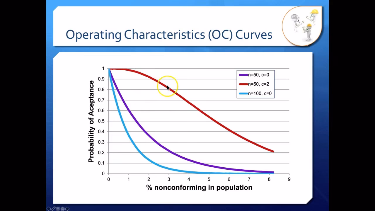What is OC curve in quality control?