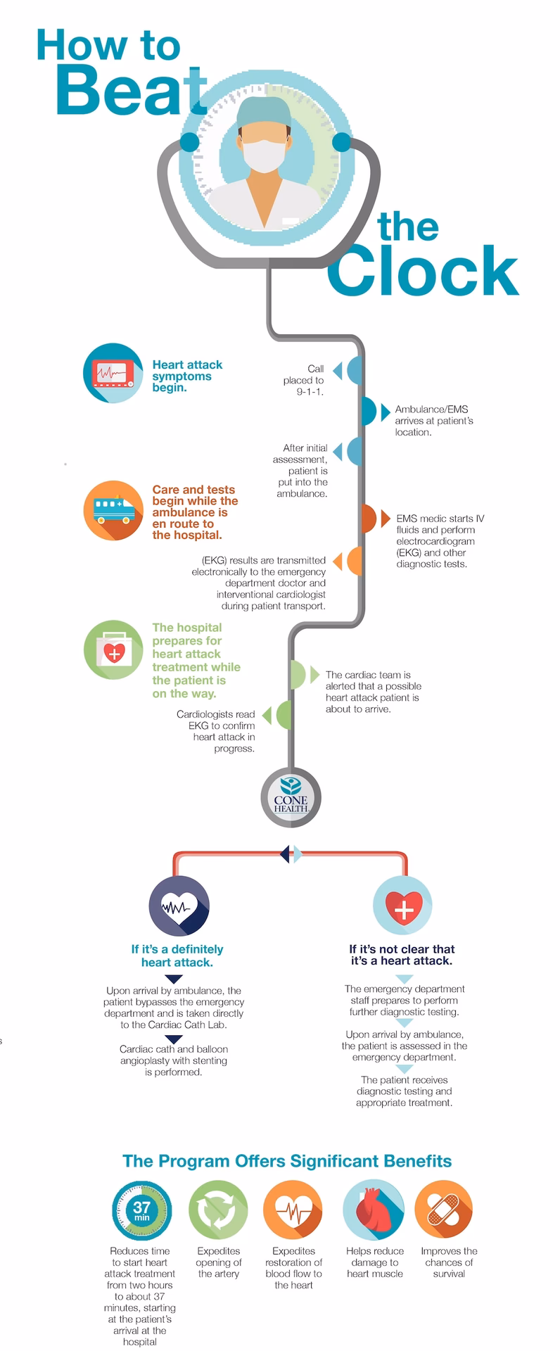 What should I do after a heart attack?