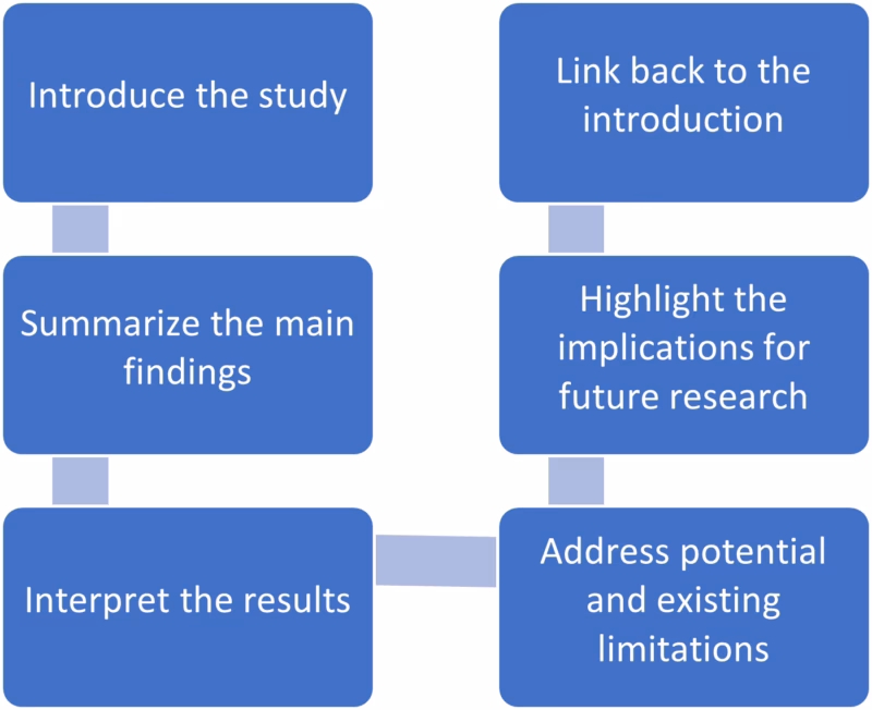 What is a discussion section in a scientific paper?