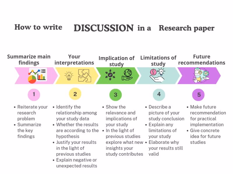 How do I write a discussion paper?