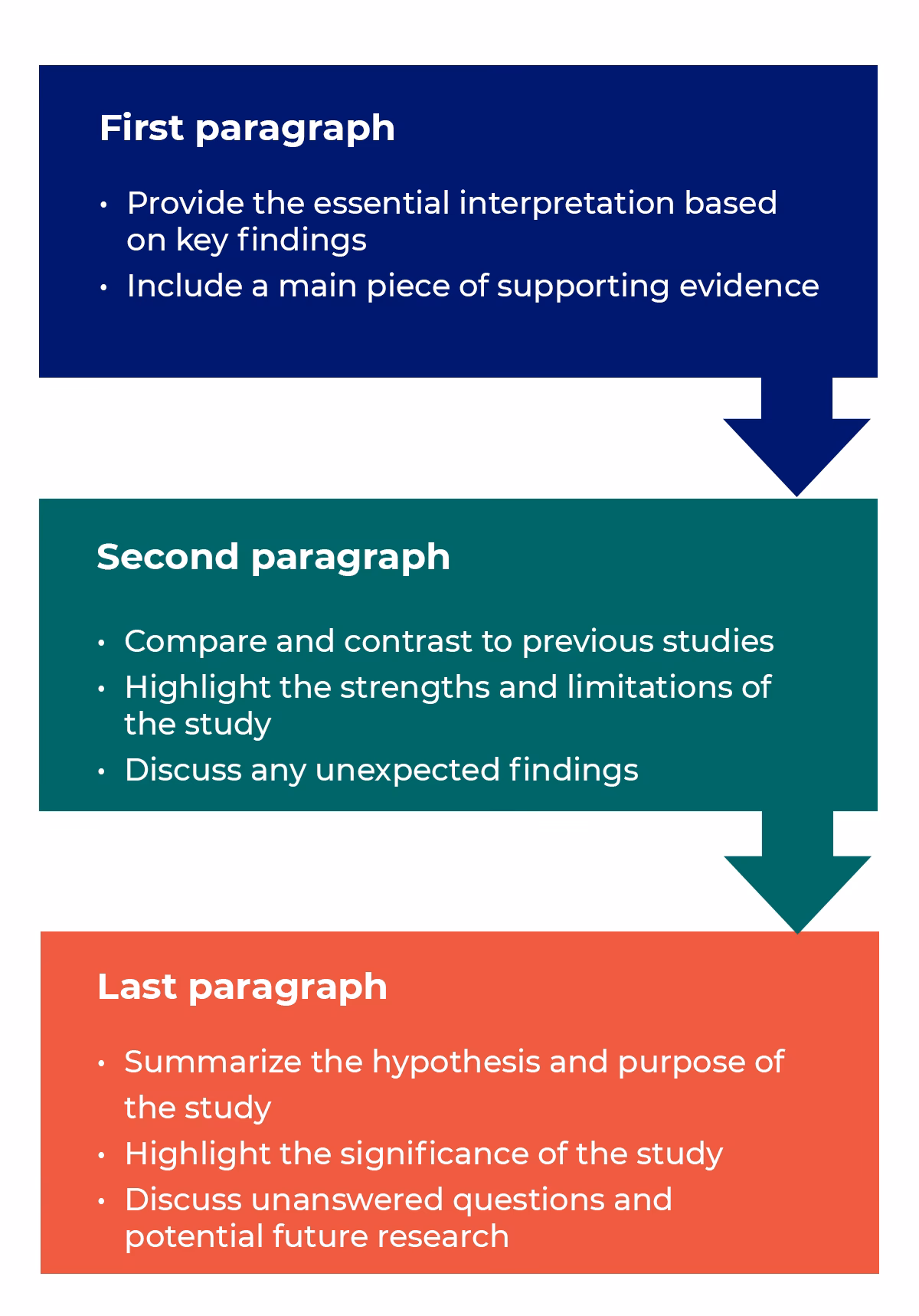 How to write a discussion section in a research paper?