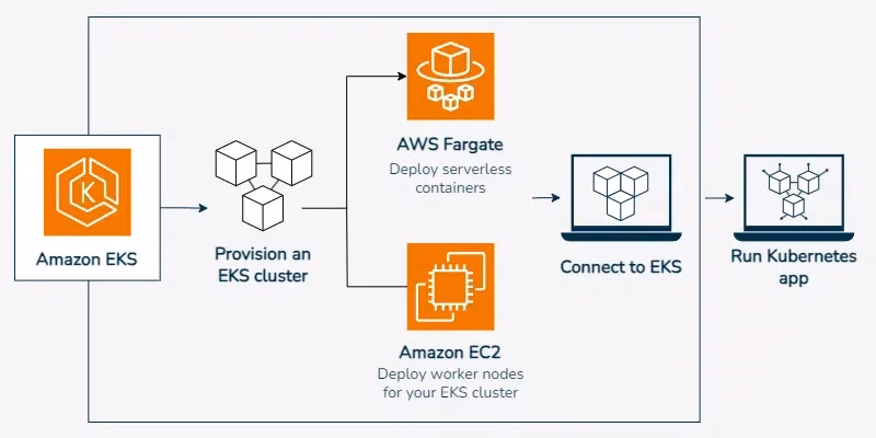 Can I run Kubernetes on AWS?