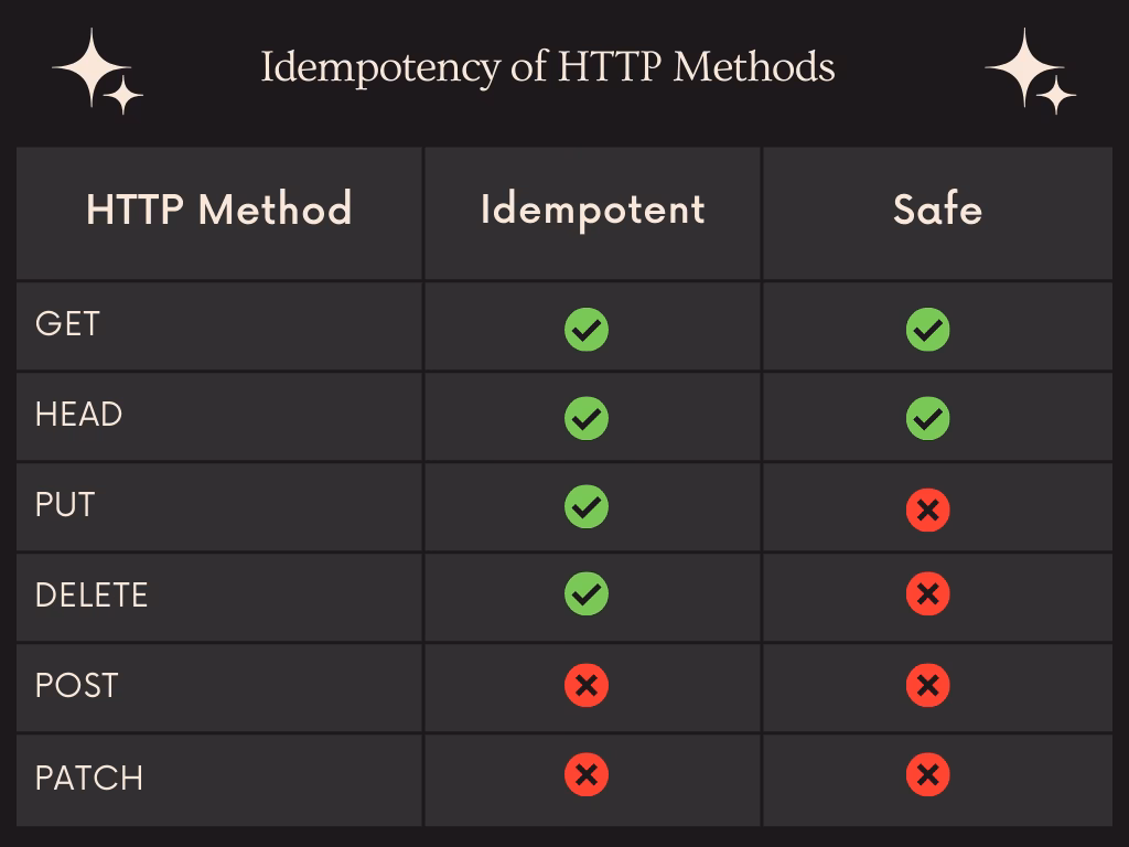 What is an idempotent API?