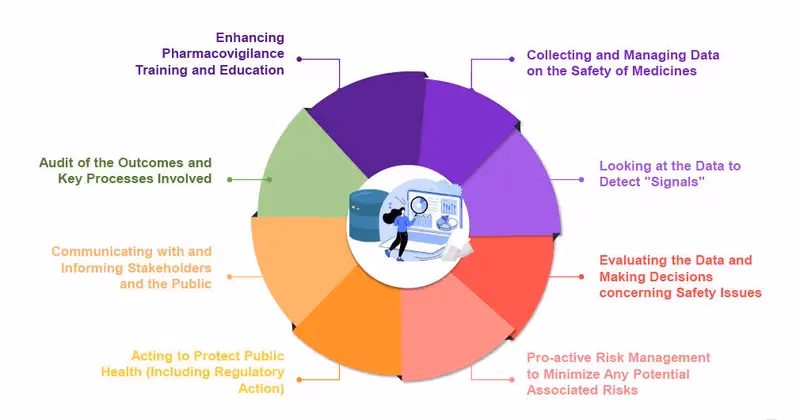 What does pharmacovigilance do?