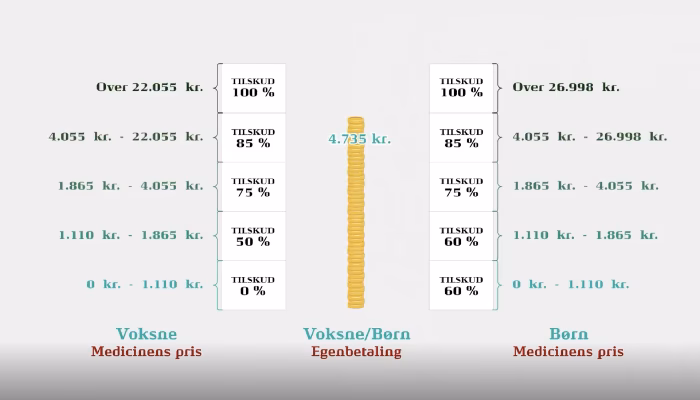 Er der tilskud til medicinkøb i Danmark?