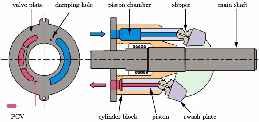 What is a piston pump used for?
