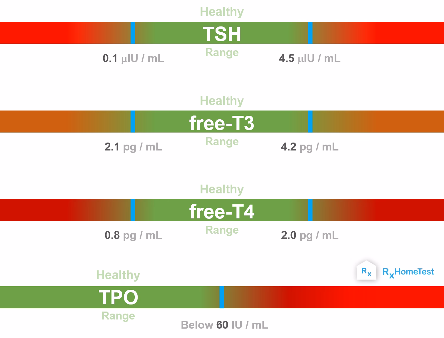 What if my TSH level is low and fT4 is high?