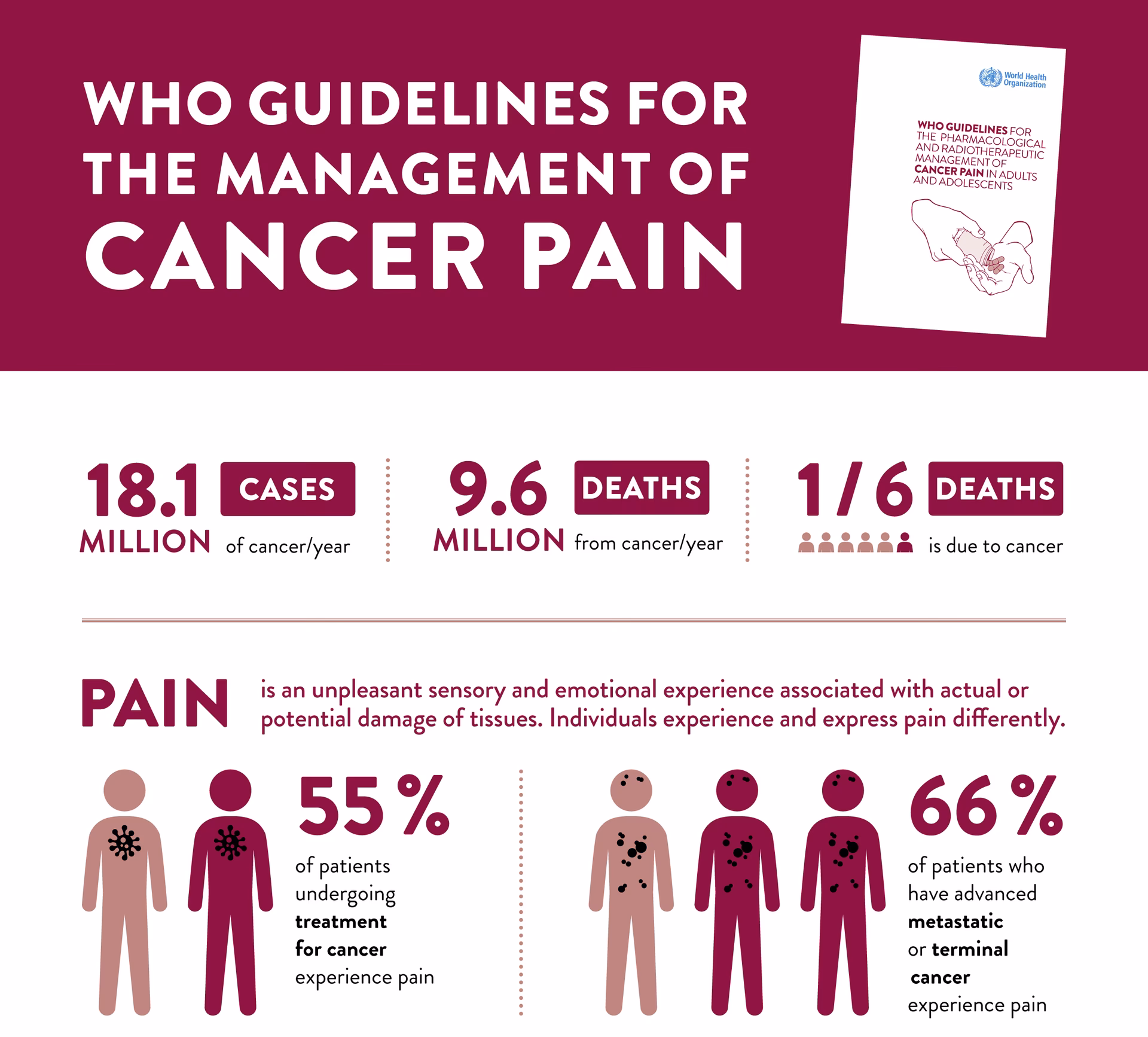 Does cancer pain always mean pain?
