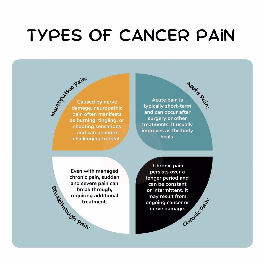 Does pain interfere with functions in cancer pain?