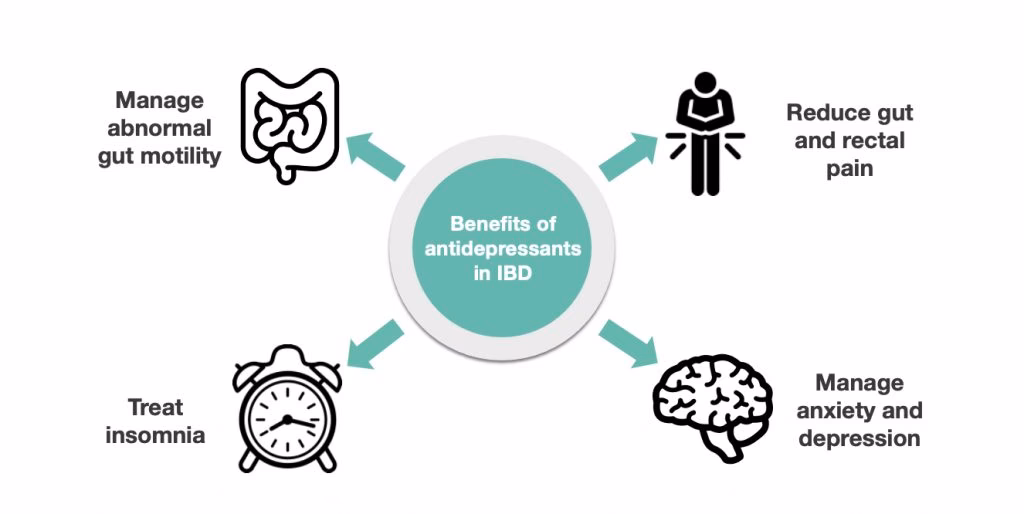 Can IBS & anxiety be treated together?