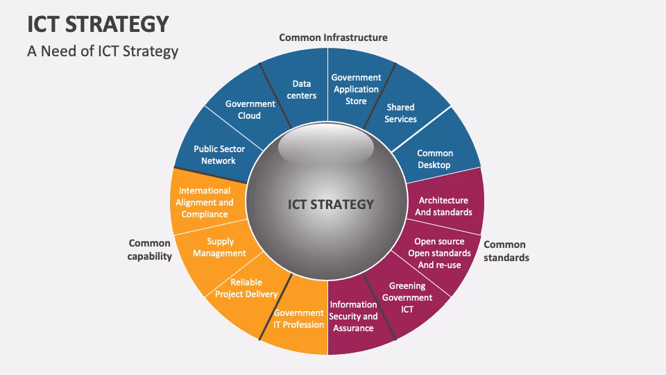 What is an IT strategy?