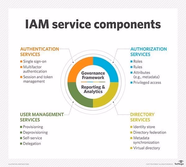 What is the identity and Access Management Maturity Model?