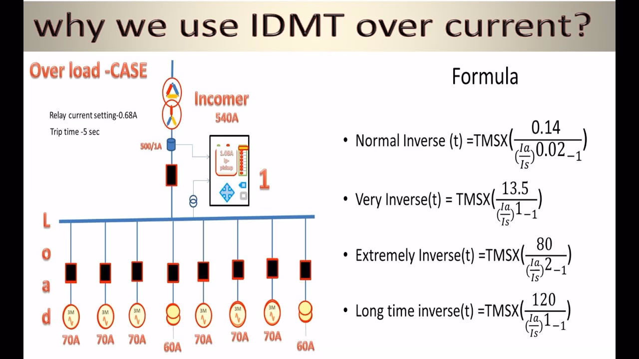 What is inverse time characteristic of IDMT relay?