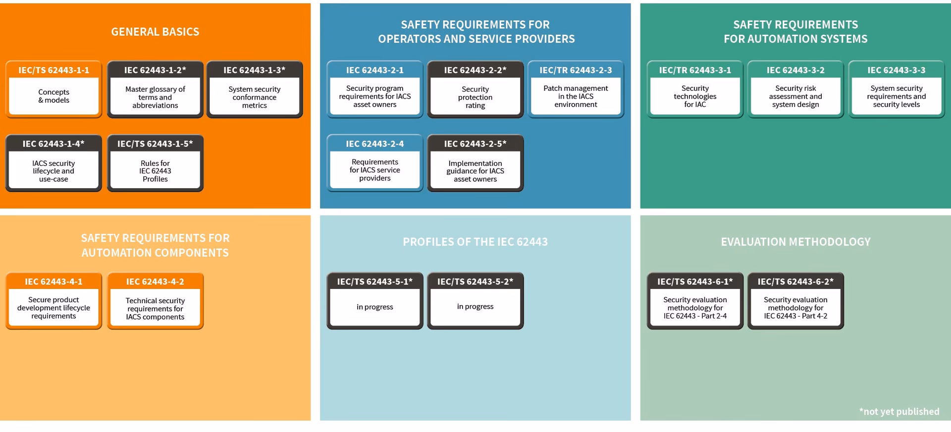 What is an example of a comparison operator in IEC 61131-3?