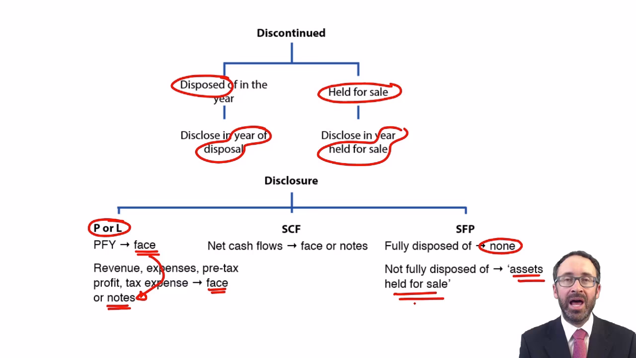 What does IFRS 5 mean for discontinued operations?