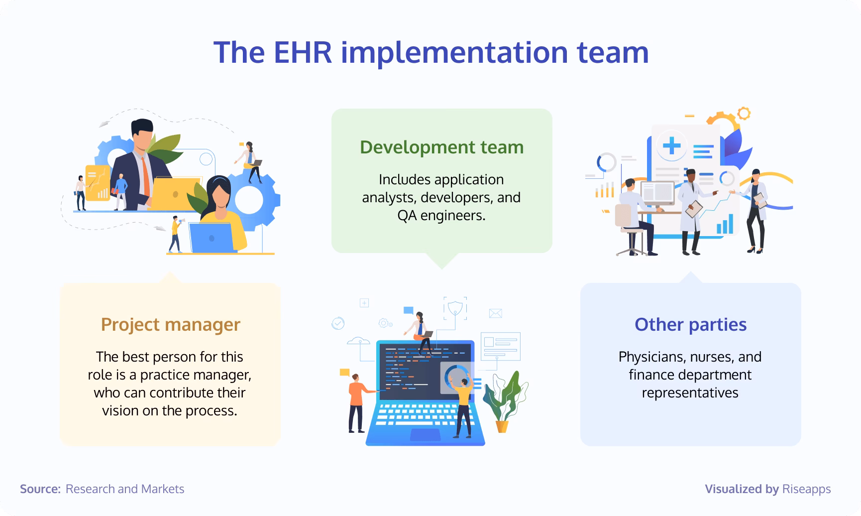 What is the EHR implementation process?