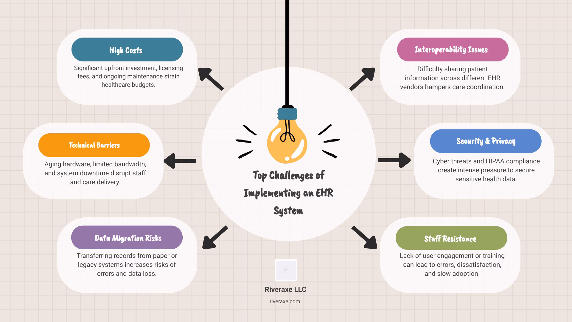 Why is EHR implementation so important?