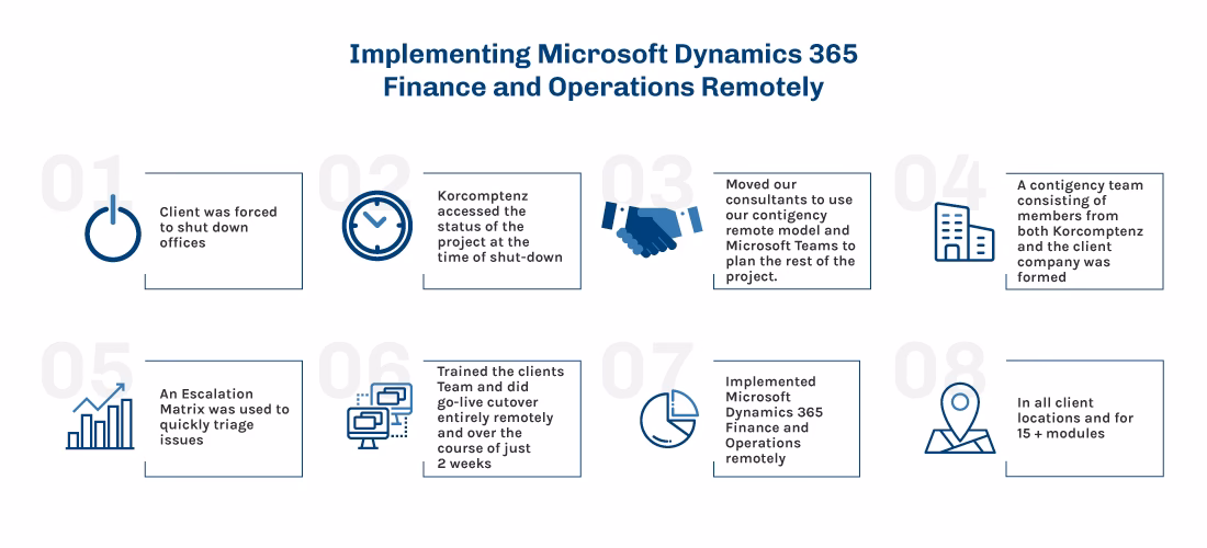 What is Microsoft Dynamics 365 F&O?