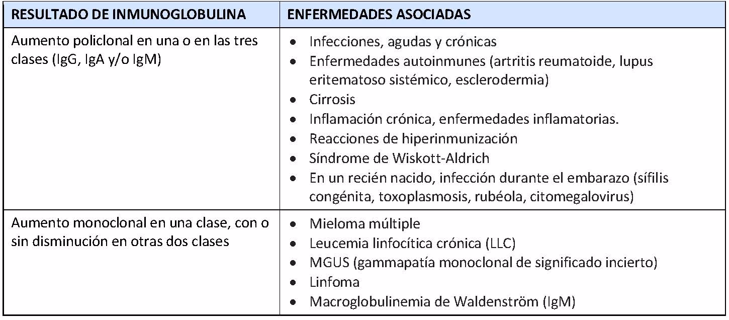 What are immunoglobulin abnormalities in lupus nephritis?